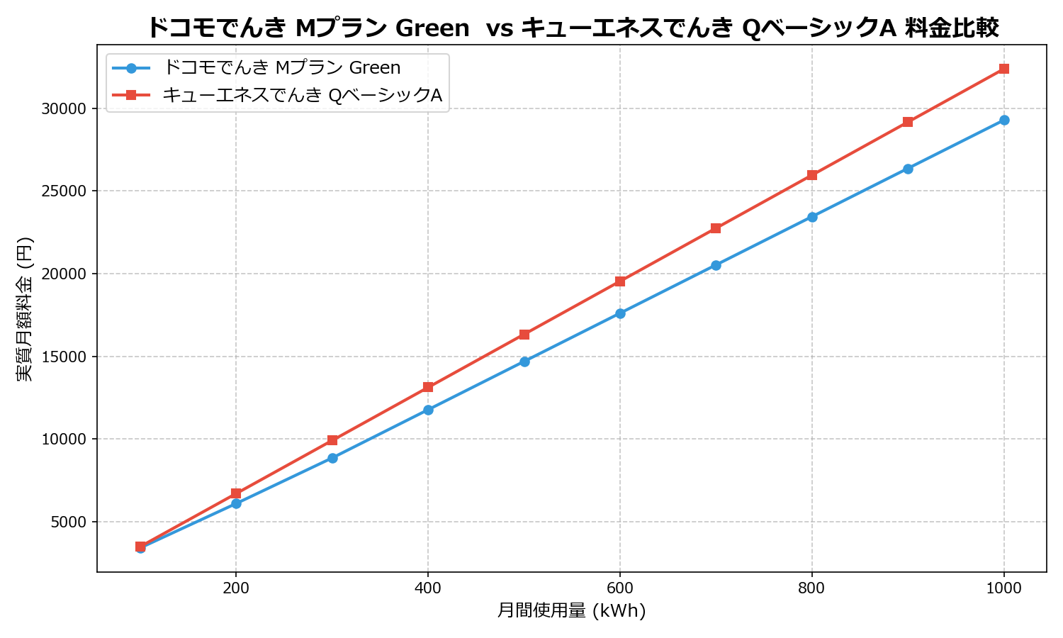 ドコモでんき Mプラン Green vs キューエネスでんき QベーシックA 差額表