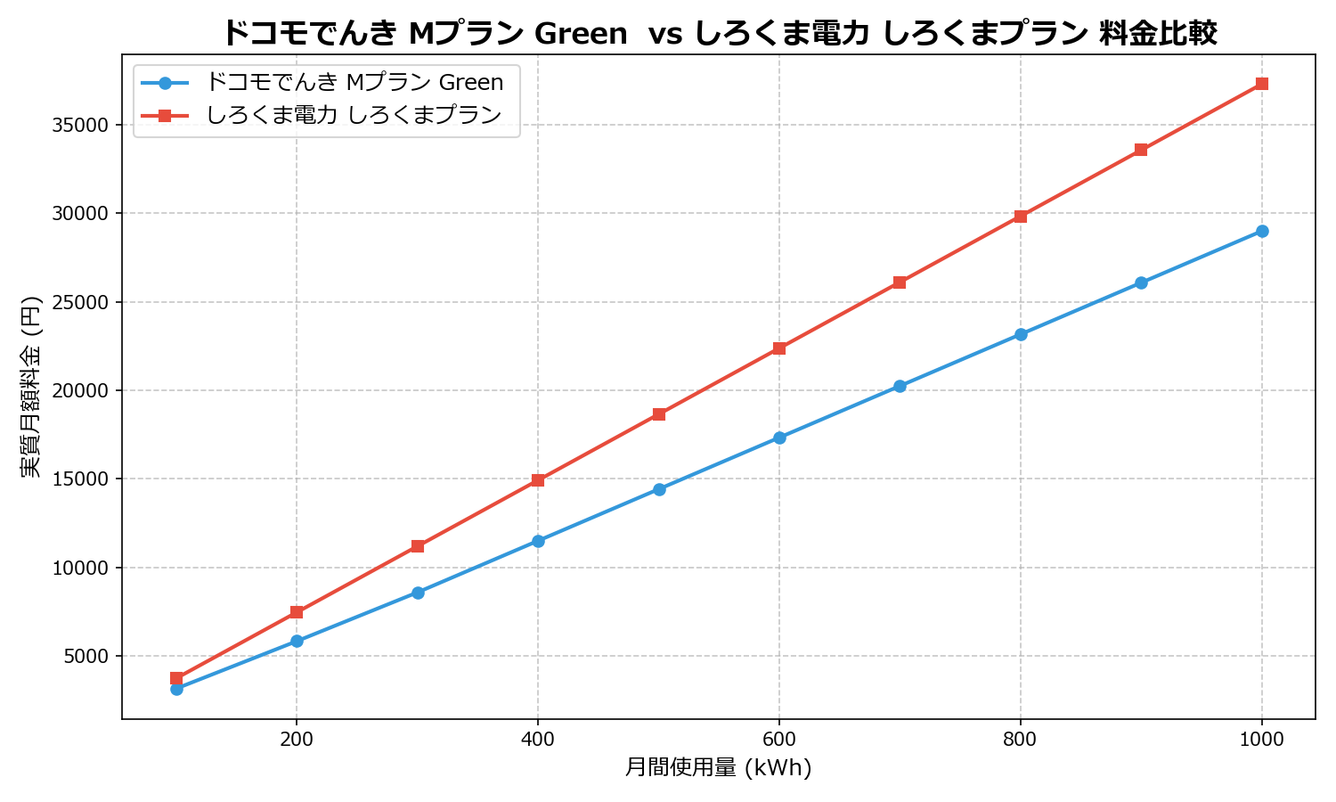 ドコモでんき Mプラン Green vs しろくま電力 しろくまプラン 差額表