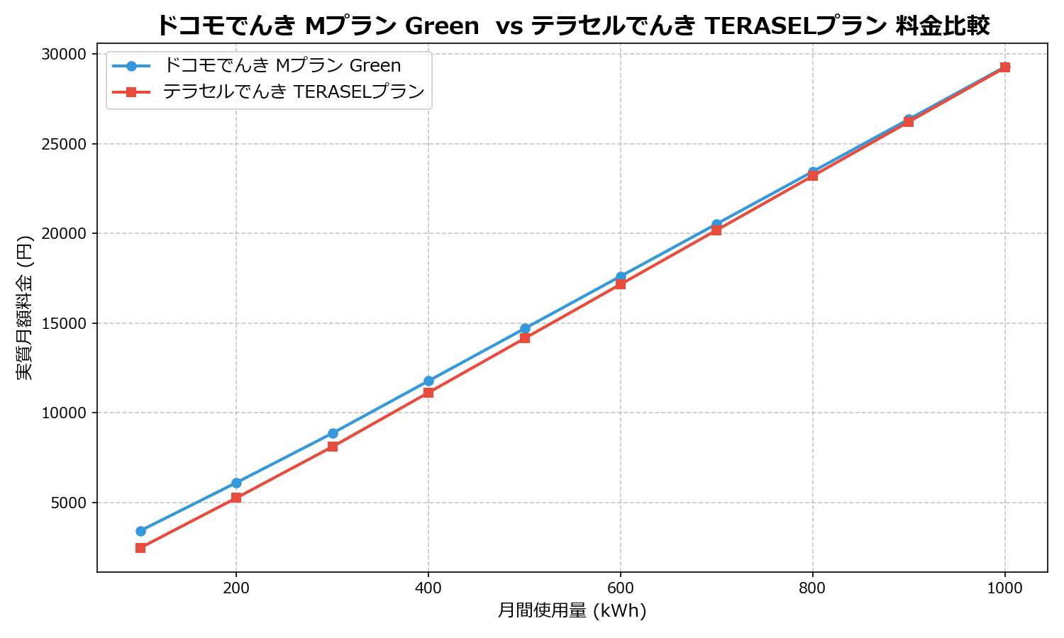 ドコモでんき Mプラン Green vs テラセルでんき TERASELプラン 差額表