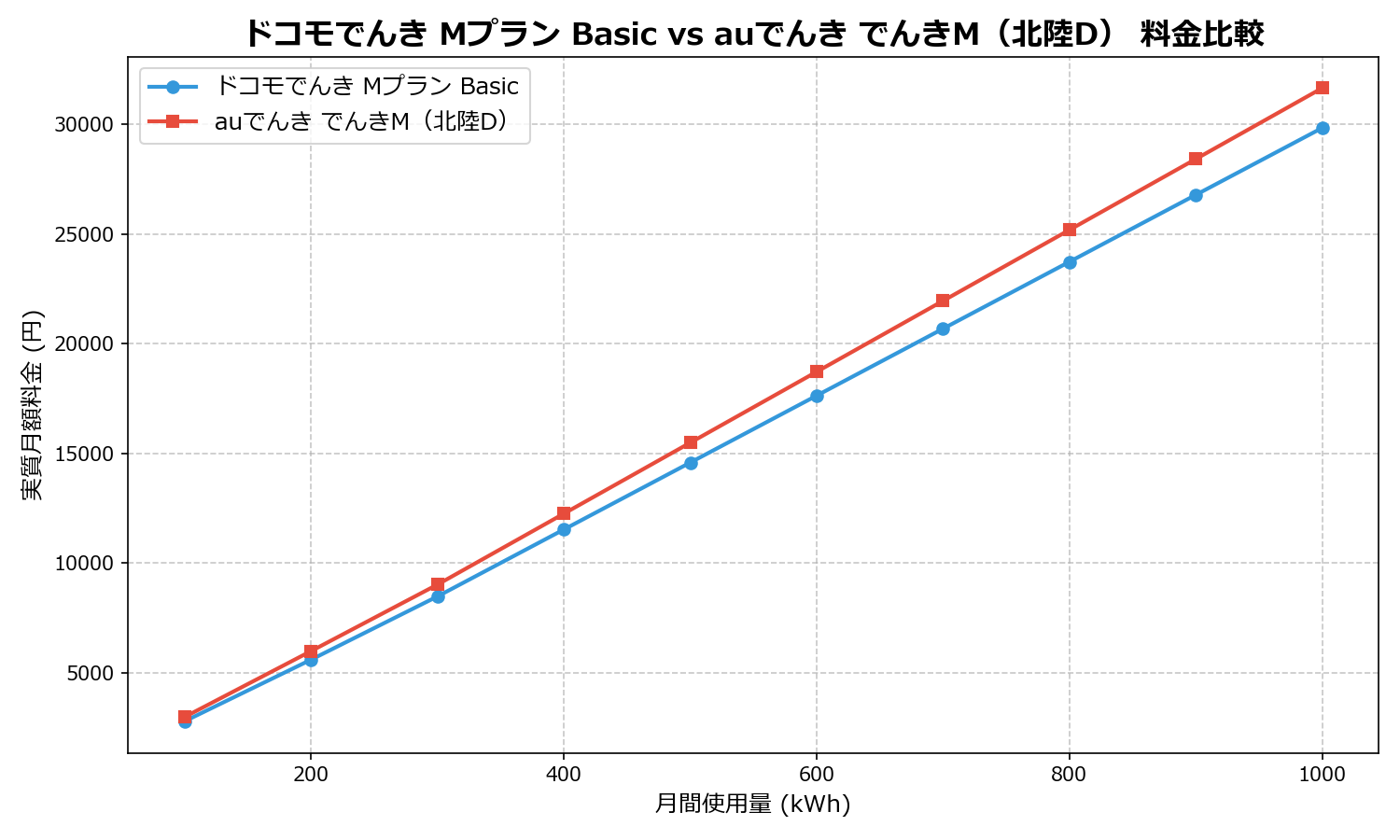 ドコモでんき Mプラン Basic vs auでんき でんきM(北陸D) 差額表