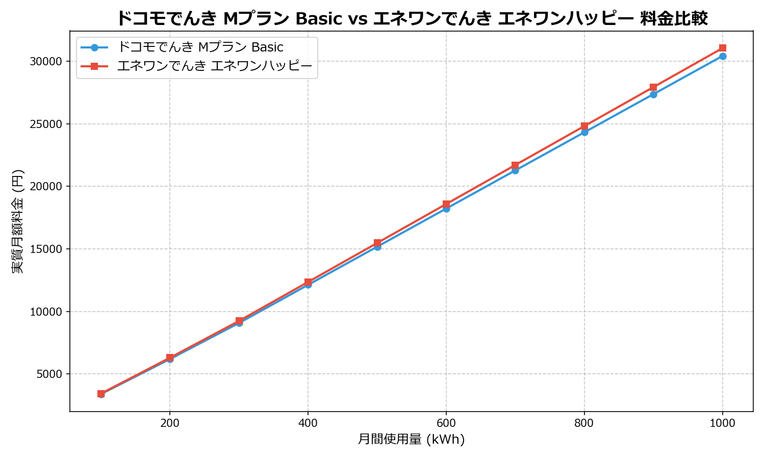 ドコモでんき Mプラン Basic vs エネワンでんき エネワンハッピー 差額表