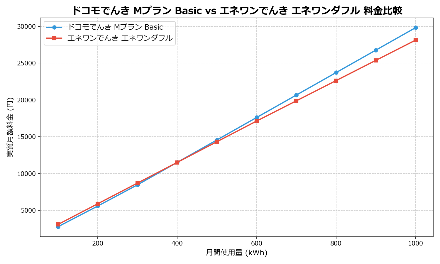 ドコモでんき Mプラン Basic vs エネワンでんき エネワンダフル 差額表