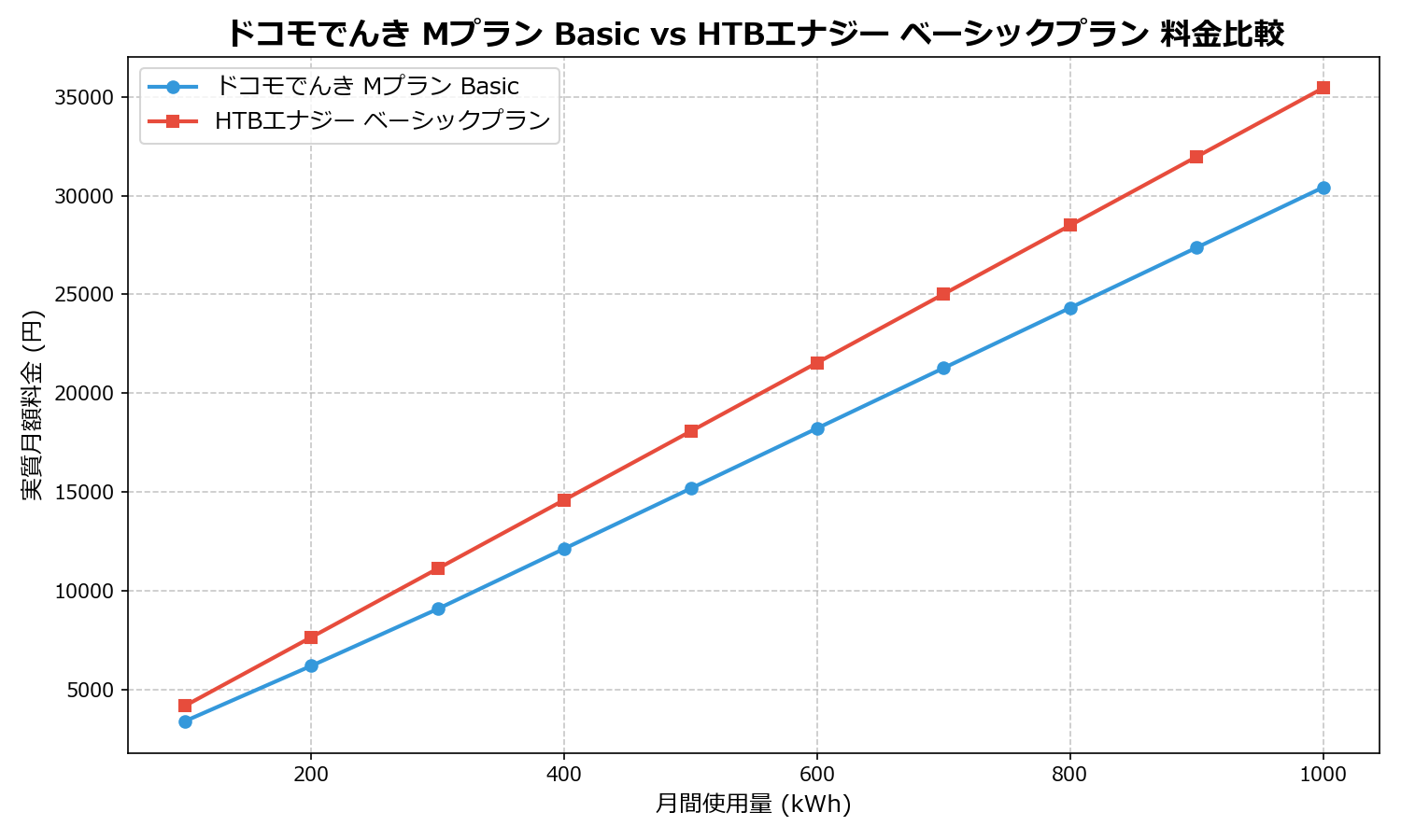 ドコモでんき Mプラン Basic vs HTBエナジー ベーシックプラン 差額表