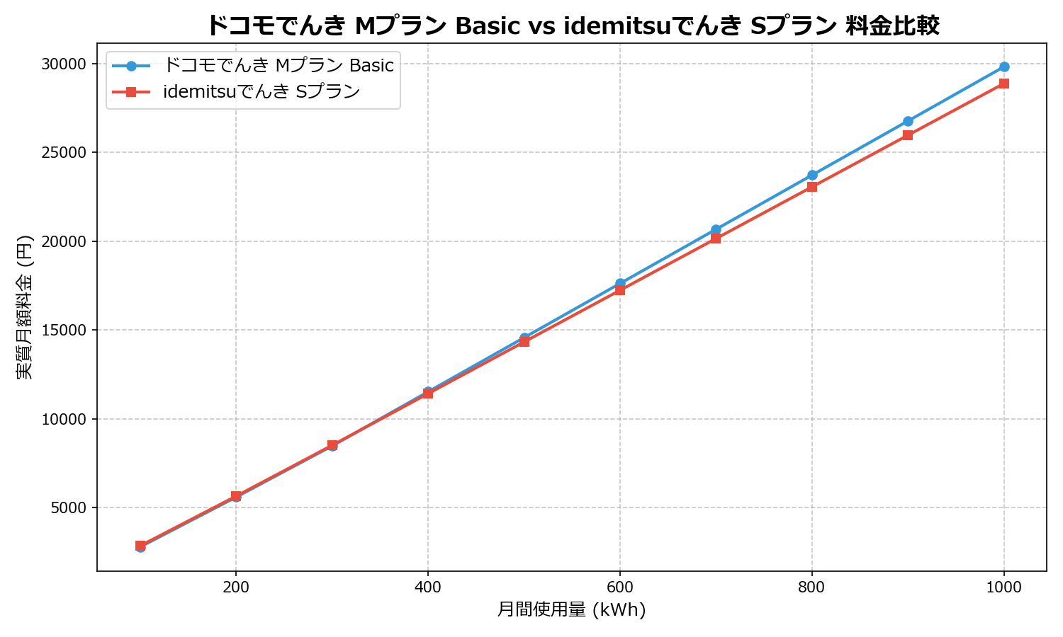 ドコモでんき Mプラン Basic vs idemitsuでんき Sプラン 差額表