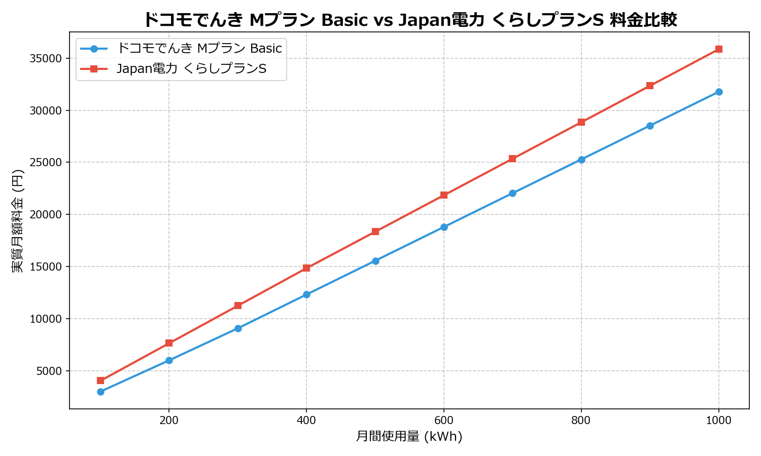 ドコモでんき Mプラン Basic vs Japan電力 くらしプランS 差額表