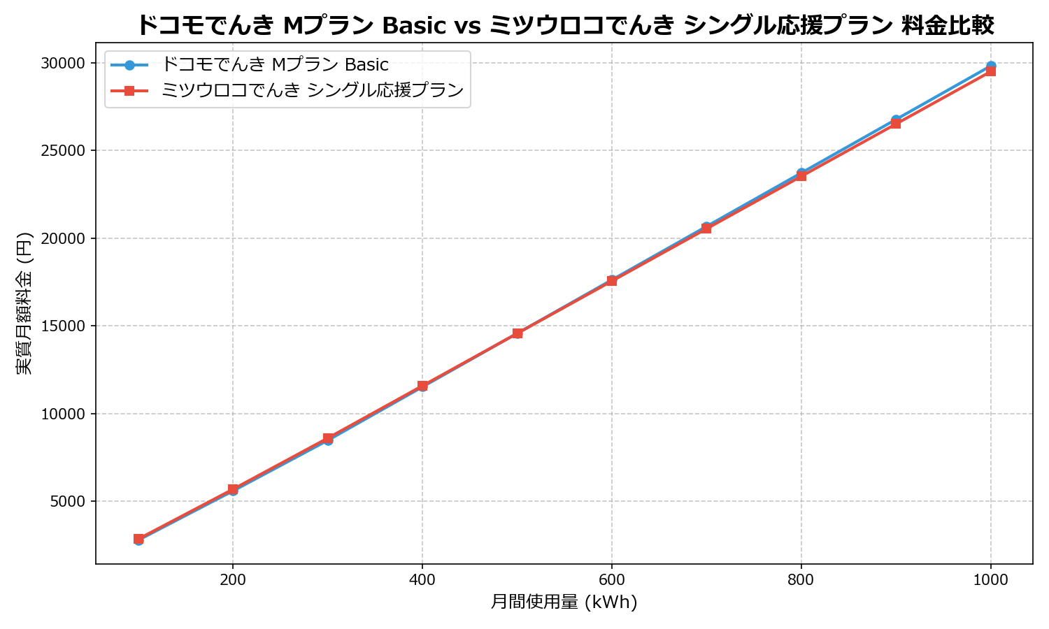 ドコモでんき Mプラン Basic vs ミツウロコでんき シングル応援プラン 差額表