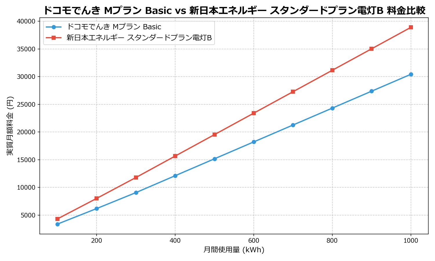 ドコモでんき Mプラン Basic vs 新日本エネルギー スタンダードプラン電灯B 差額表