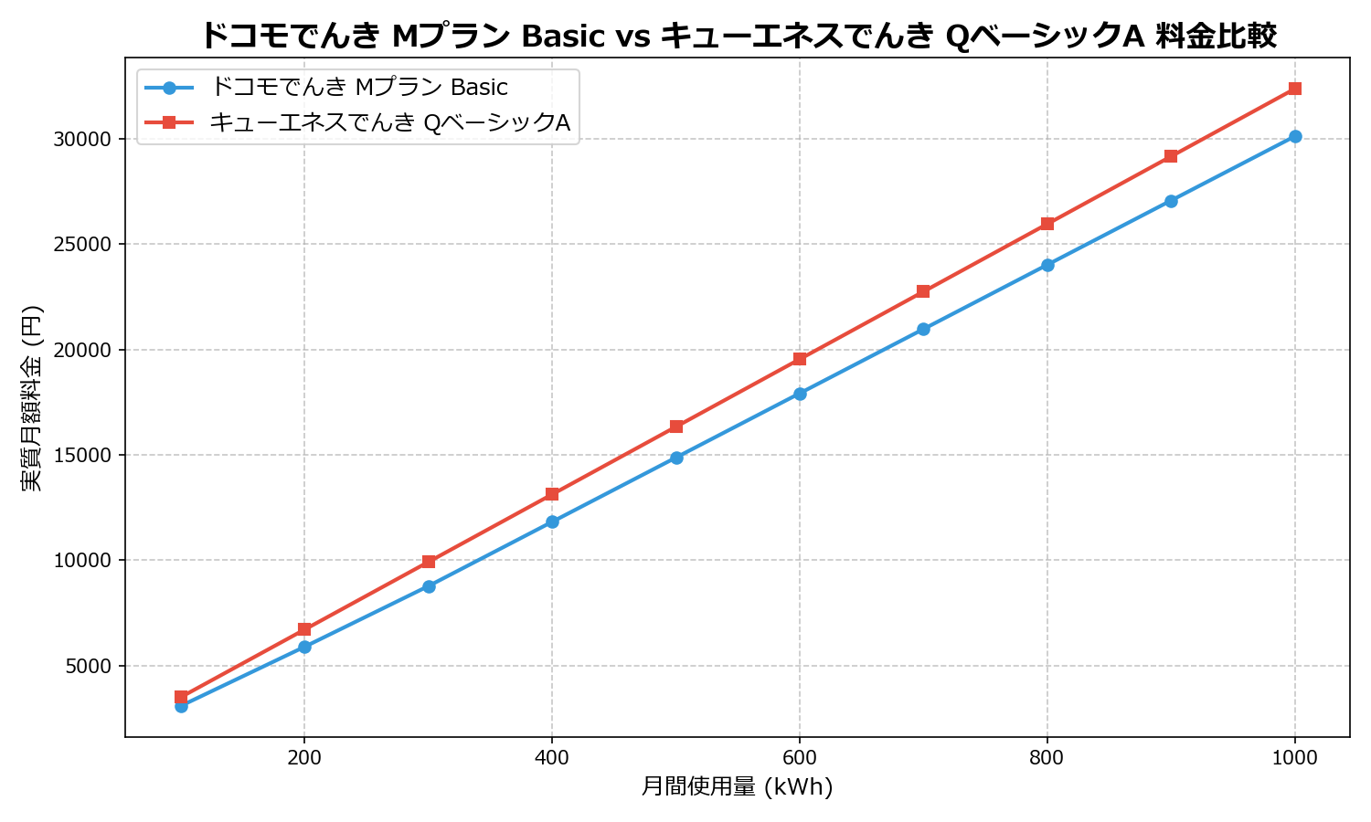ドコモでんき Mプラン Basic vs キューエネスでんき QベーシックA 差額表