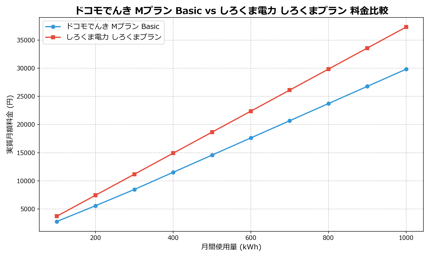 ドコモでんき Mプラン Basic vs しろくま電力 しろくまプラン 差額表