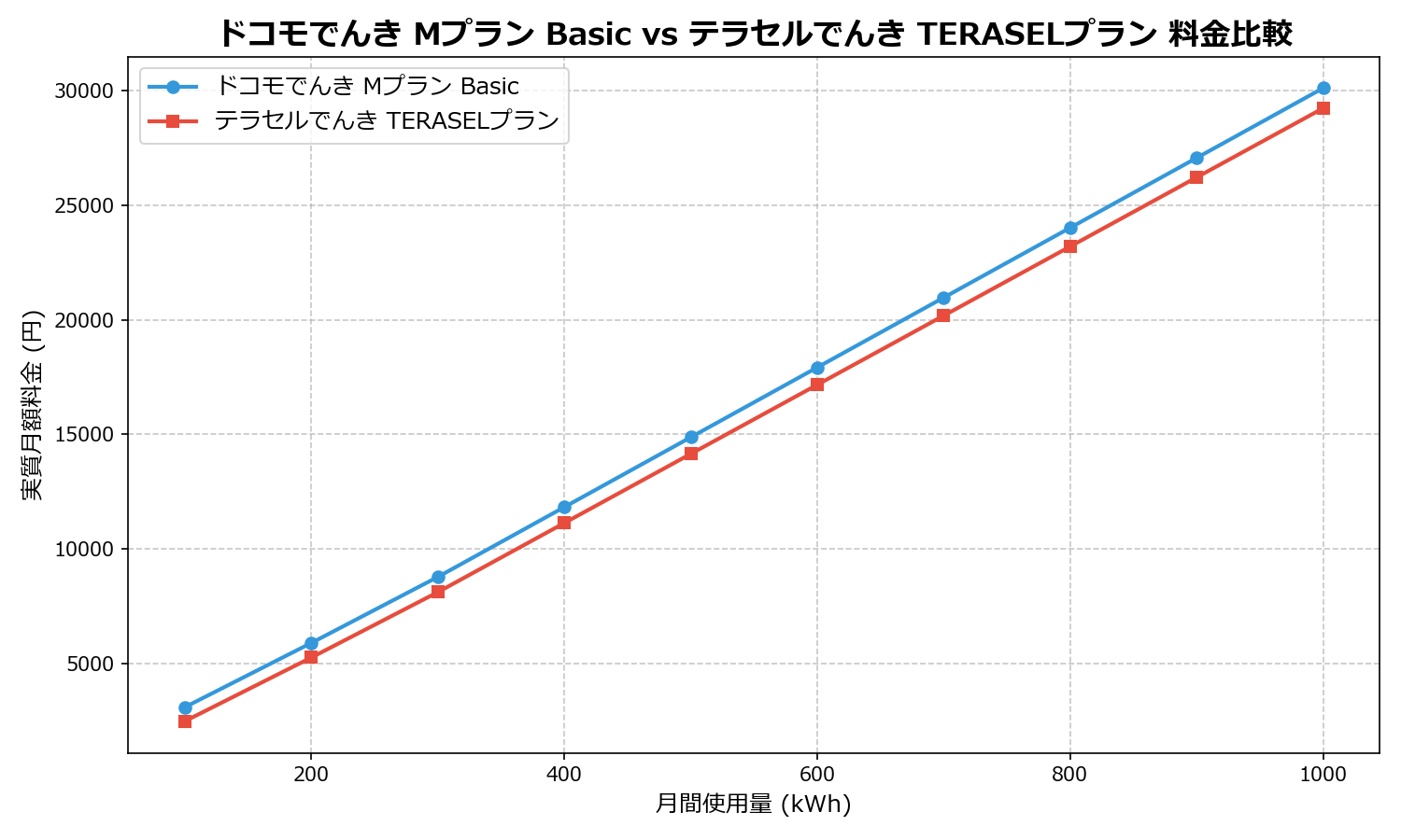 ドコモでんき Mプラン Basic vs テラセルでんき TERASELプラン 差額表