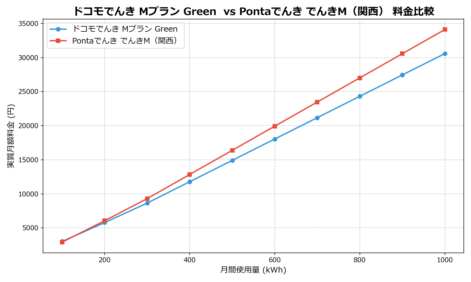 ドコモでんき Mプラン Green vs Pontaでんき でんきM(関西) 差額表