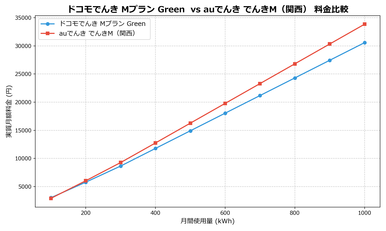 ドコモでんき Mプラン Green vs auでんき でんきM(関西) 差額表