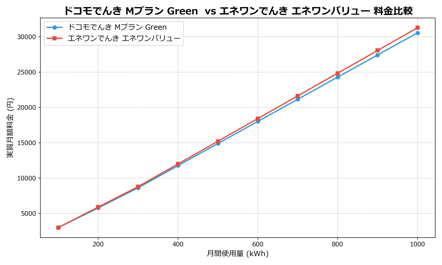 ドコモでんき Mプラン Green  vs エネワンでんき エネワンバリュー 差額表