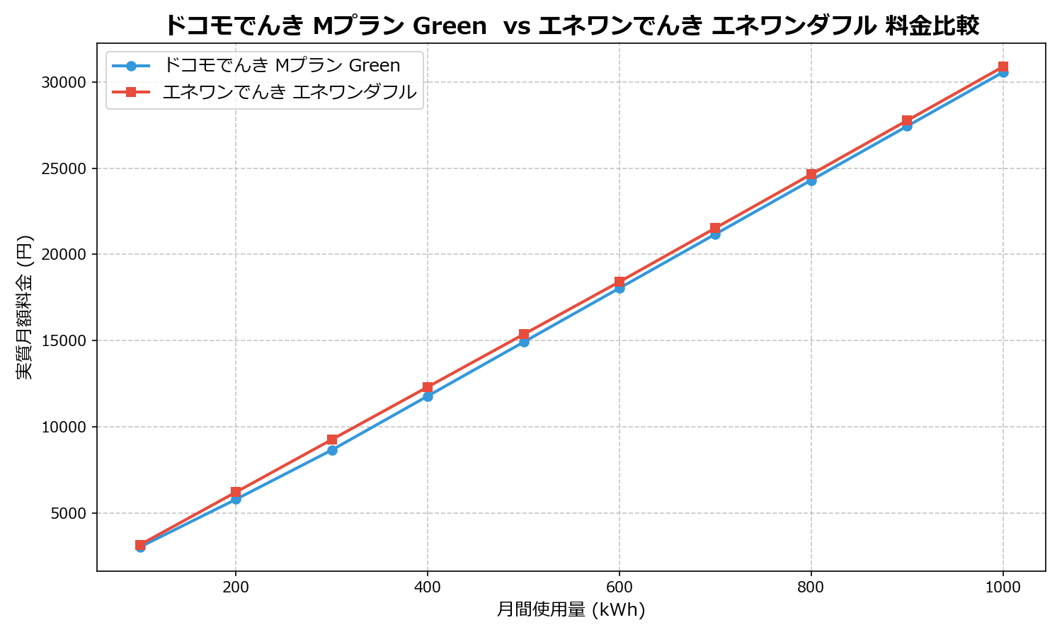 ドコモでんき Mプラン Green  vs エネワンでんき エネワンダフル 差額表