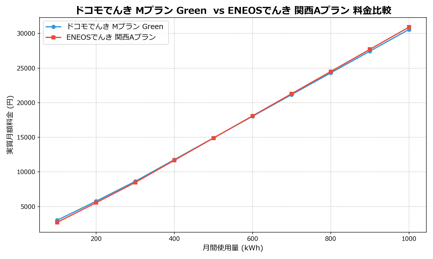 ドコモでんき Mプラン Green vs ENEOSでんき 関西Aプラン 差額表