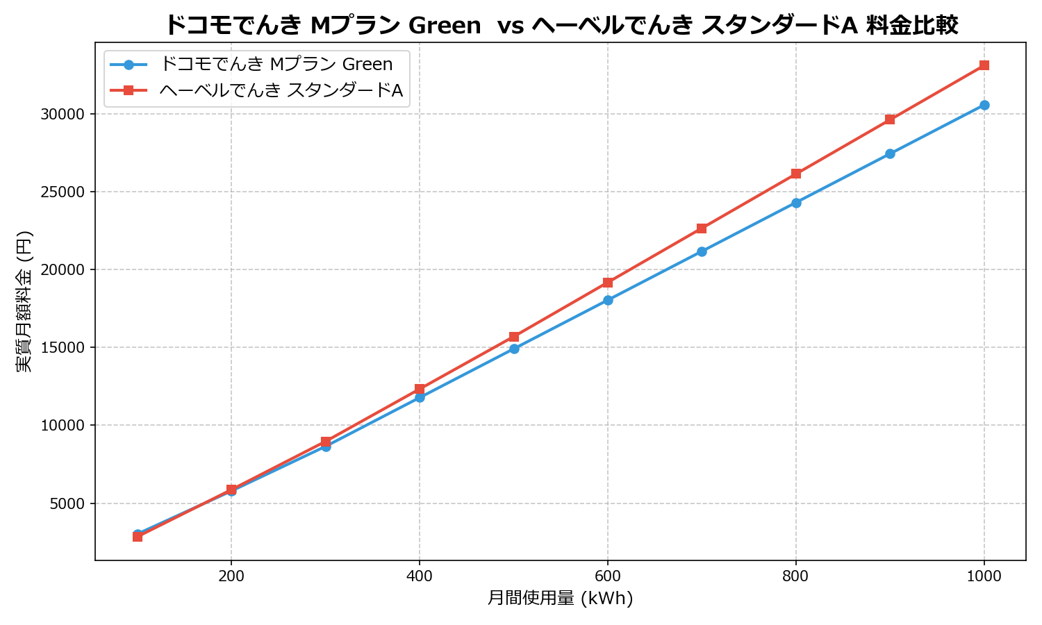 ドコモでんき Mプラン Green vs ヘーベルでんき スタンダードA 差額表