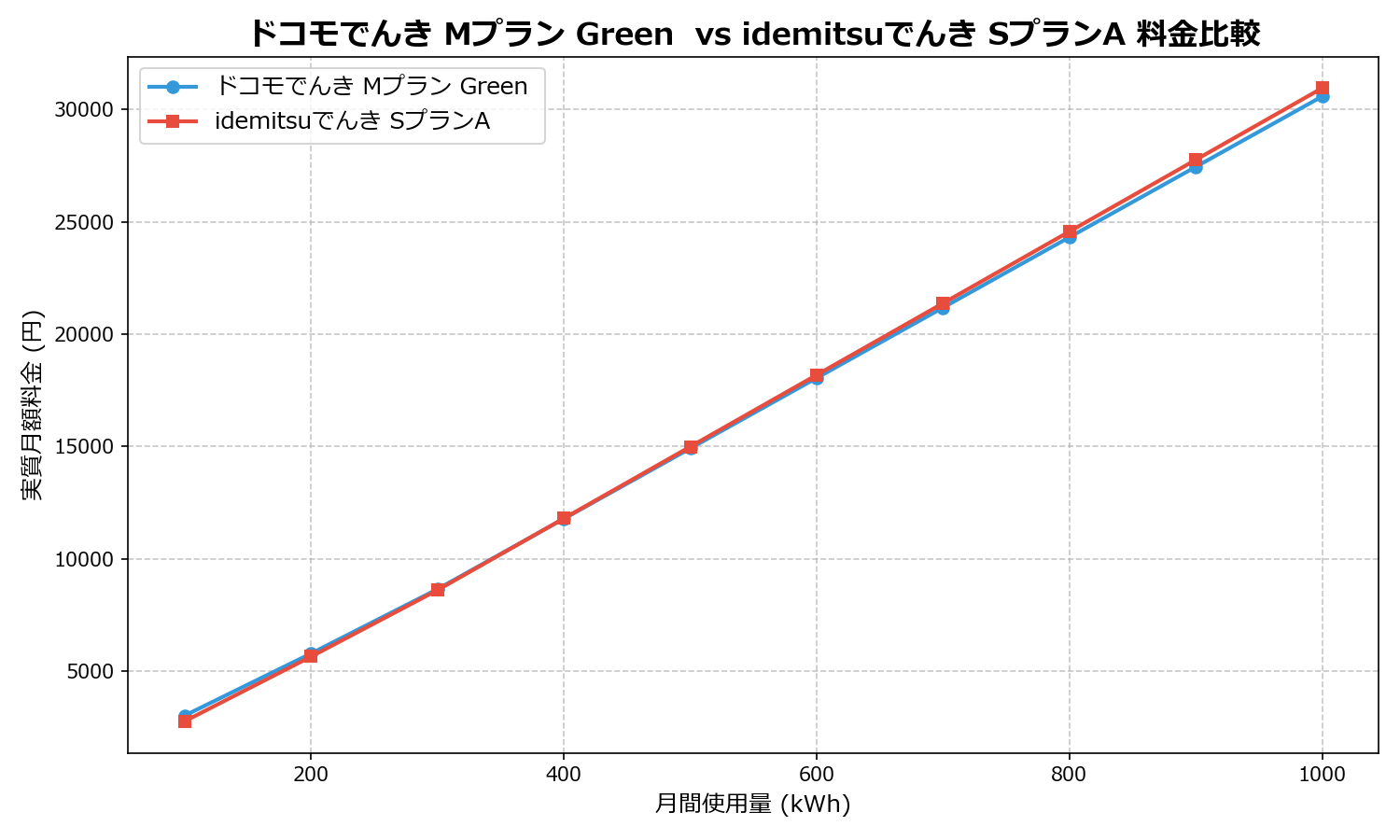 ドコモでんき Mプラン Green vs idemitsuでんき SプランA 差額表