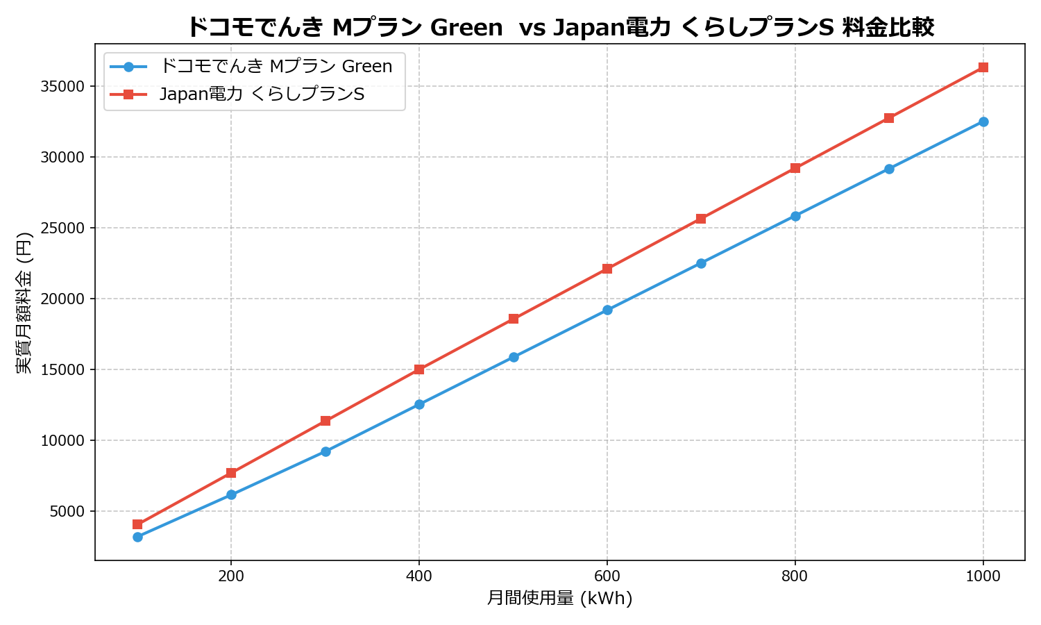 ドコモでんき Mプラン Green  vs Japan電力 くらしプランS 差額表