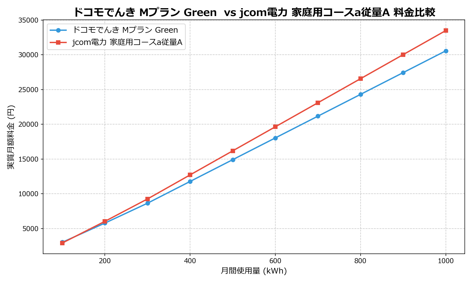 ドコモでんき Mプラン Green vs jcom電力 家庭用コースa従量A 差額表