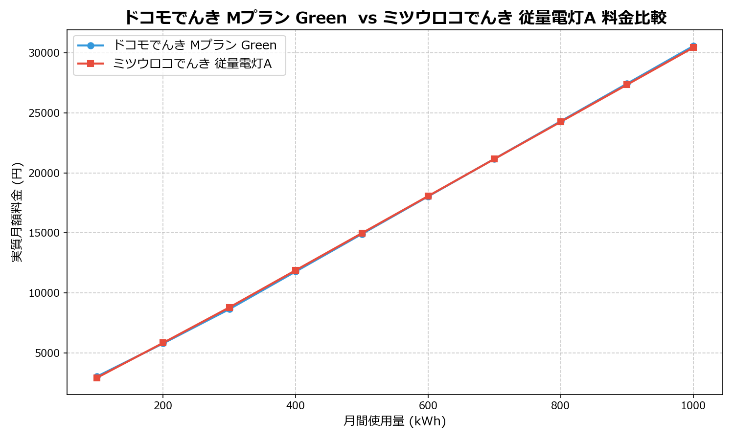 ドコモでんき Mプラン Green  vs ミツウロコでんき 従量電灯A 差額表