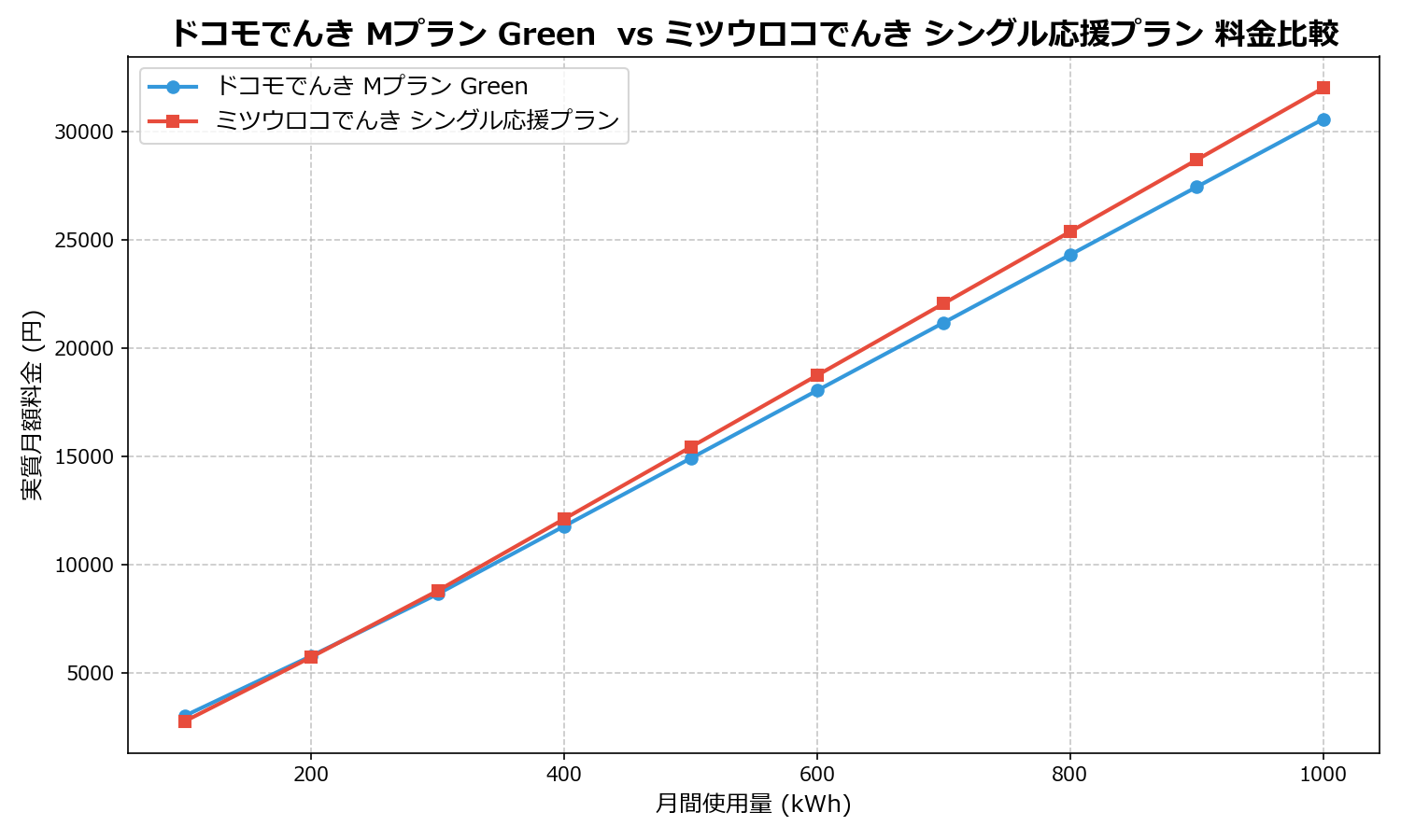 ドコモでんき Mプラン Green  vs ミツウロコでんき シングル応援プラン 差額表