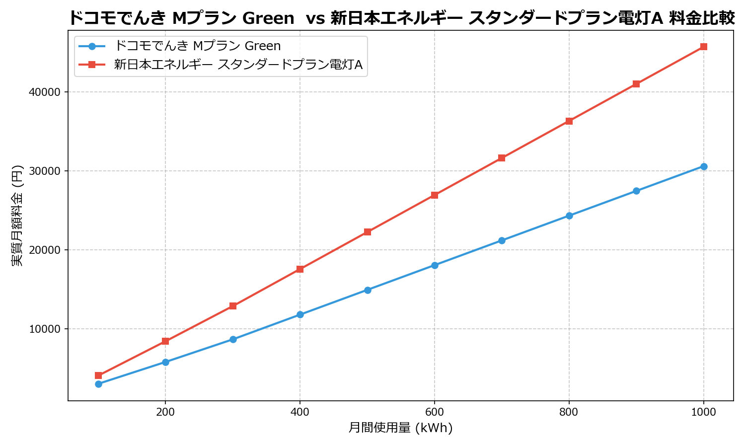 ドコモでんき Mプラン Green vs 新日本エネルギー スタンダードプラン電灯A 差額表