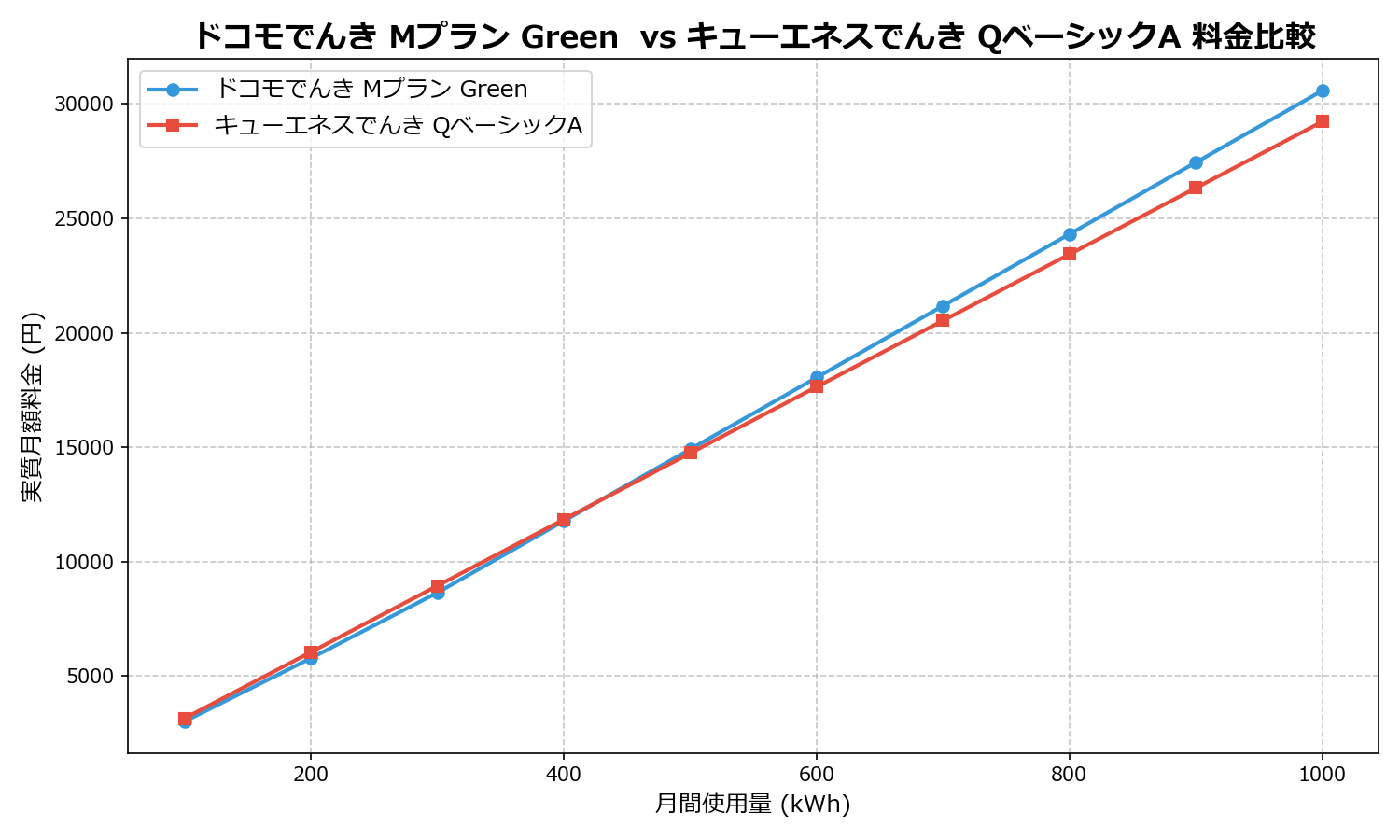 ドコモでんき Mプラン Green vs キューエネスでんき QベーシックA 差額表