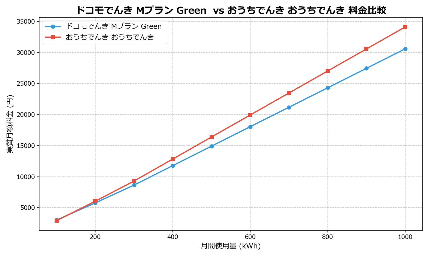 ドコモでんき Mプラン Green vs おうちでんき おうちでんき 差額表