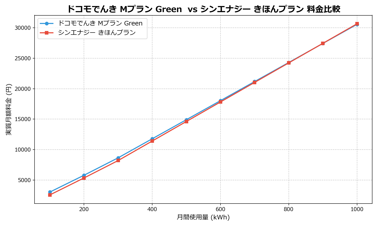 ドコモでんき Mプラン Green  vs シンエナジー きほんプラン 差額表
