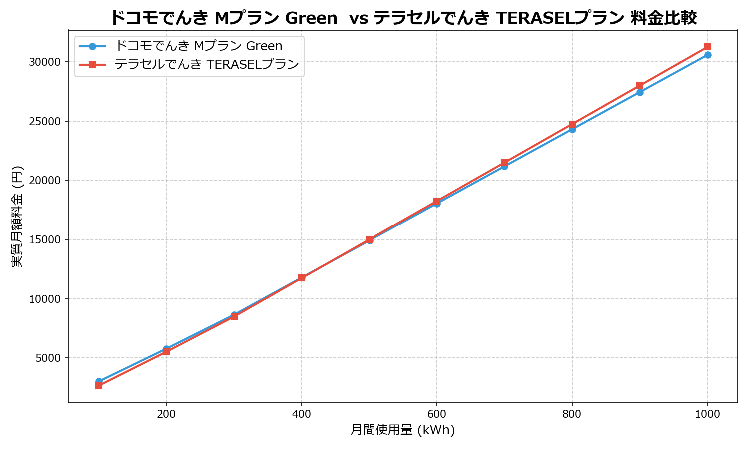 ドコモでんき Mプラン Green vs テラセルでんき TERASELプラン 差額表