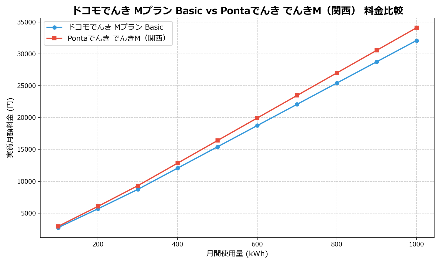 ドコモでんき Mプラン Basic vs Pontaでんき でんきM(関西) 差額表