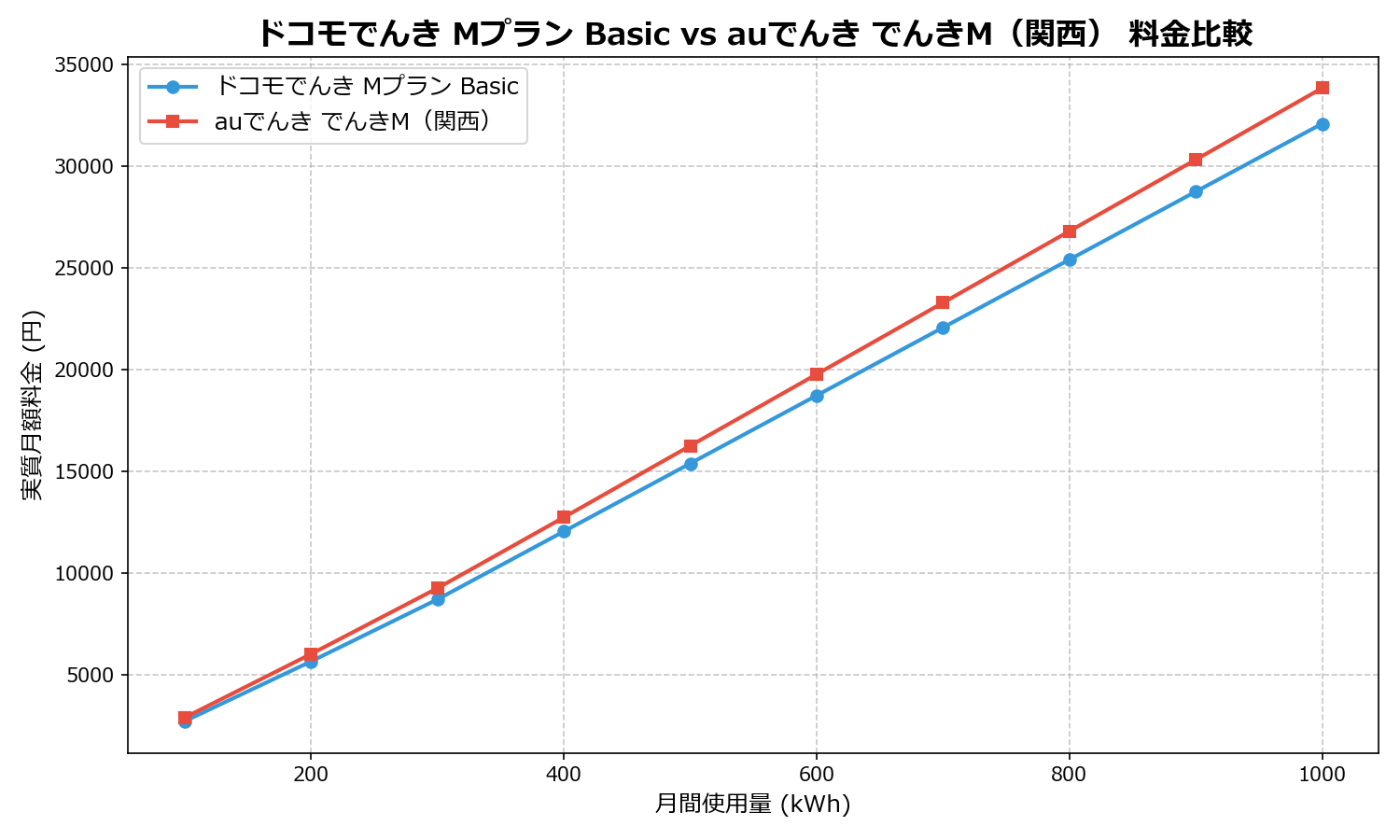 ドコモでんき Mプラン Basic vs auでんき でんきM(関西) 差額表