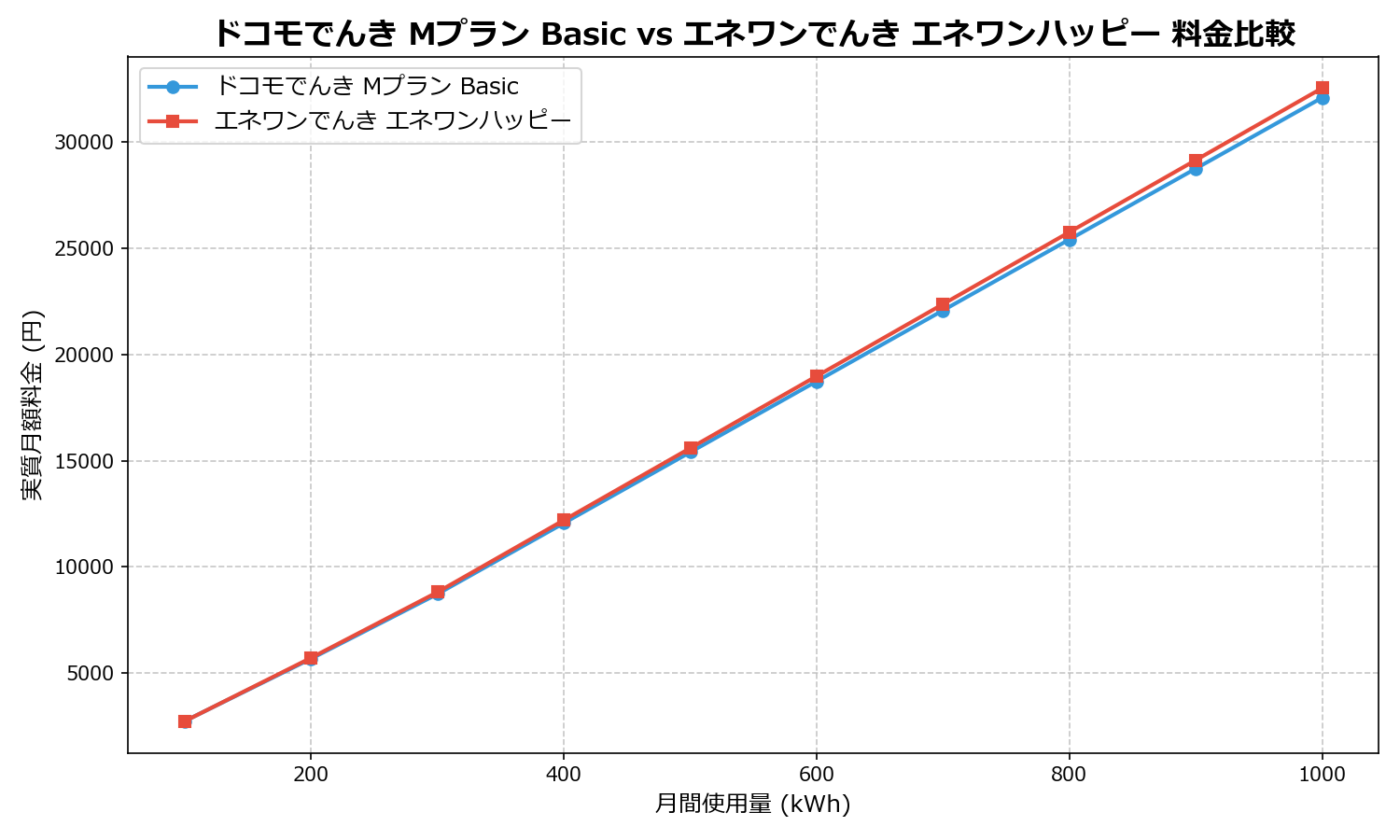 ドコモでんき Mプラン Basic vs エネワンでんき エネワンハッピー 差額表