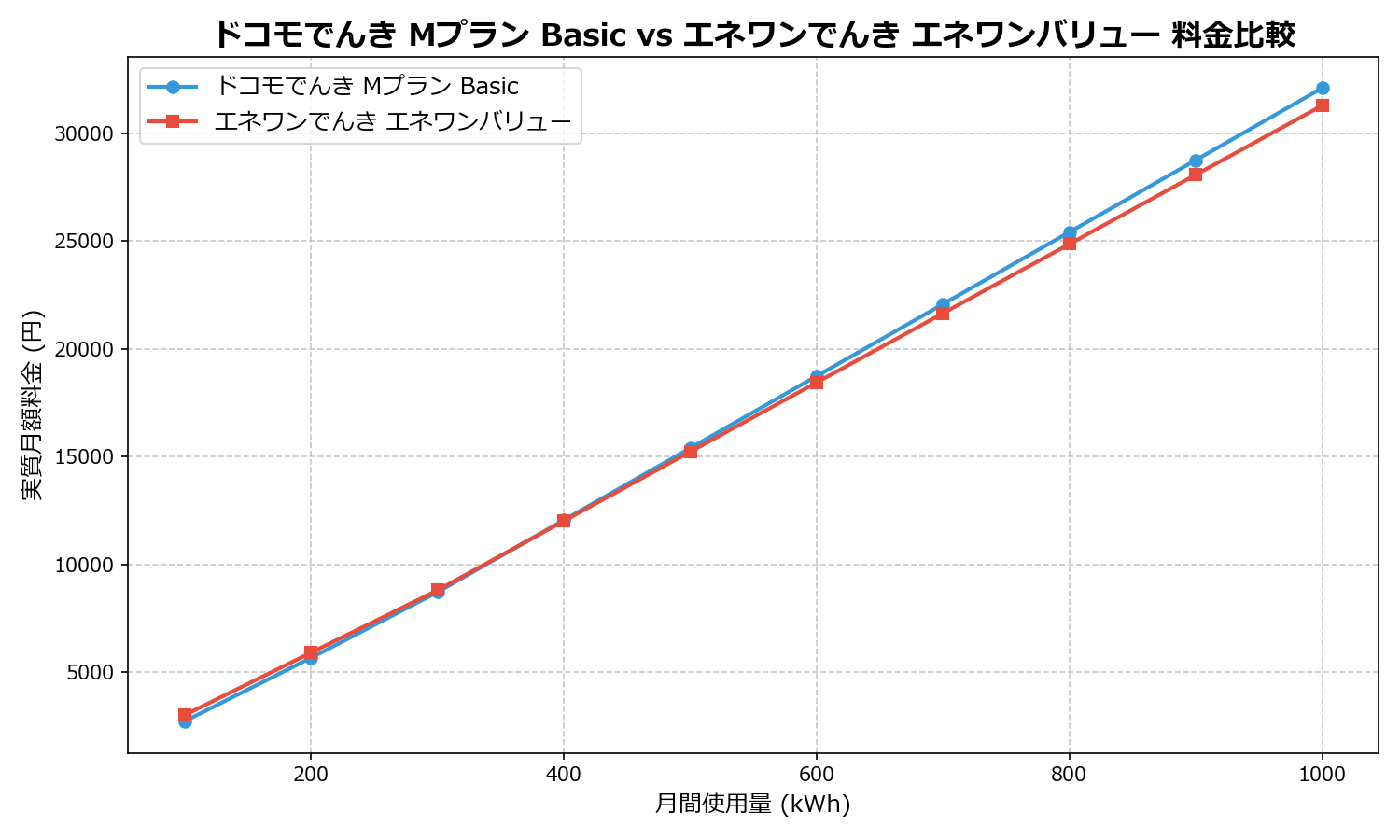 ドコモでんき Mプラン Basic vs エネワンでんき エネワンバリュー 差額表