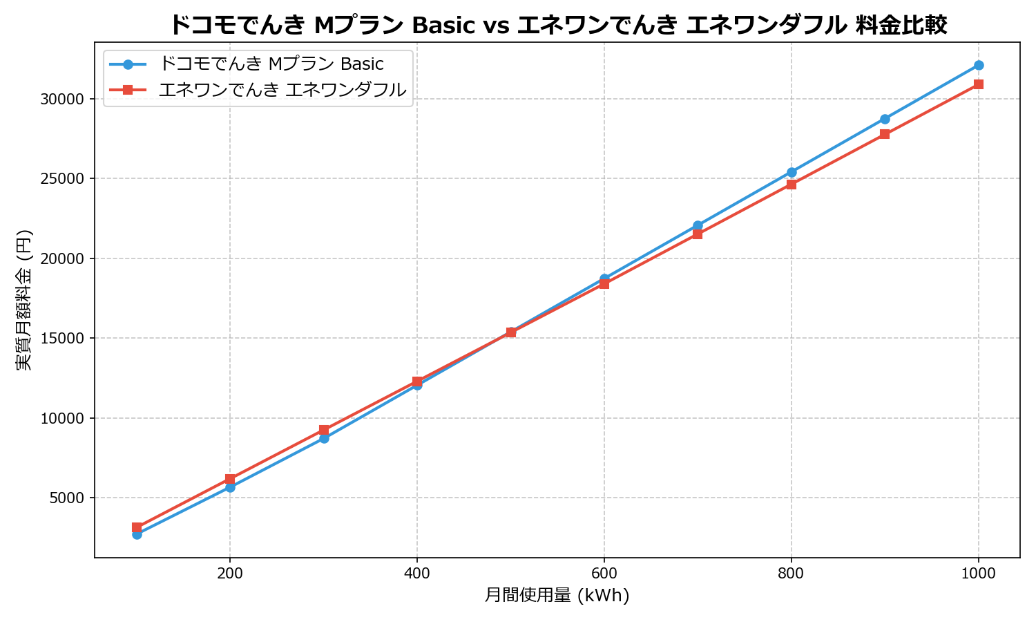 ドコモでんき Mプラン Basic vs エネワンでんき エネワンダフル 差額表