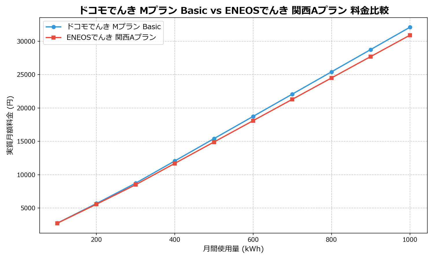 ドコモでんき Mプラン Basic vs ENEOSでんき 関西Aプラン 差額表