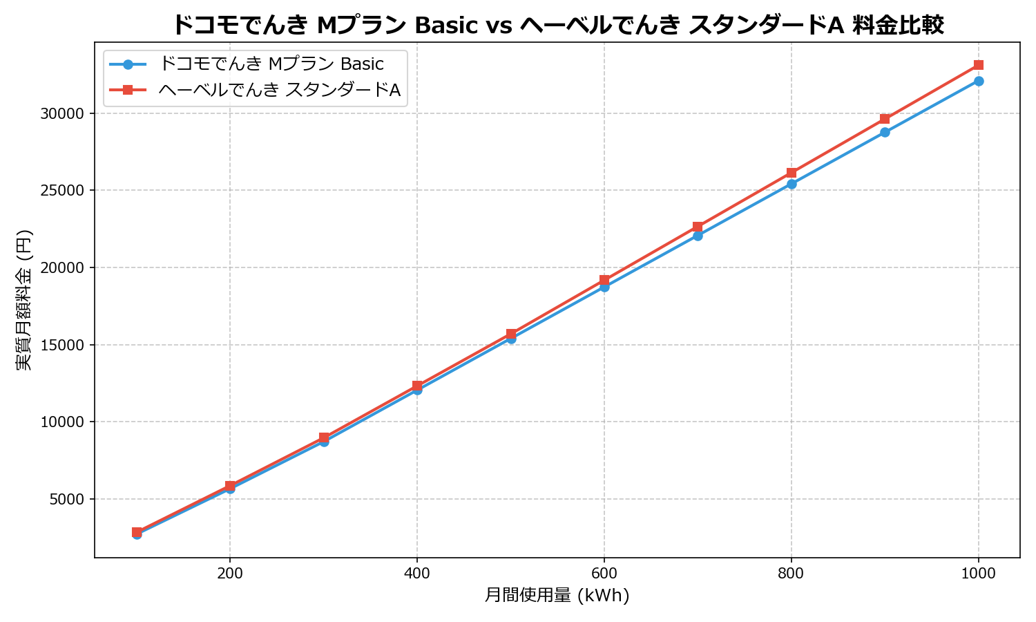 ドコモでんき Mプラン Basic vs ヘーベルでんき スタンダードA 差額表