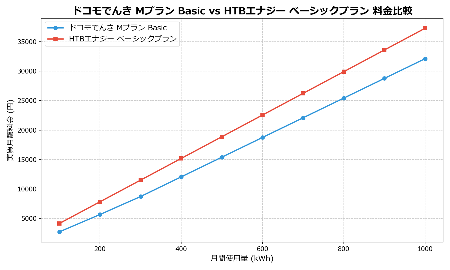 ドコモでんき Mプラン Basic vs HTBエナジー ベーシックプラン 差額表