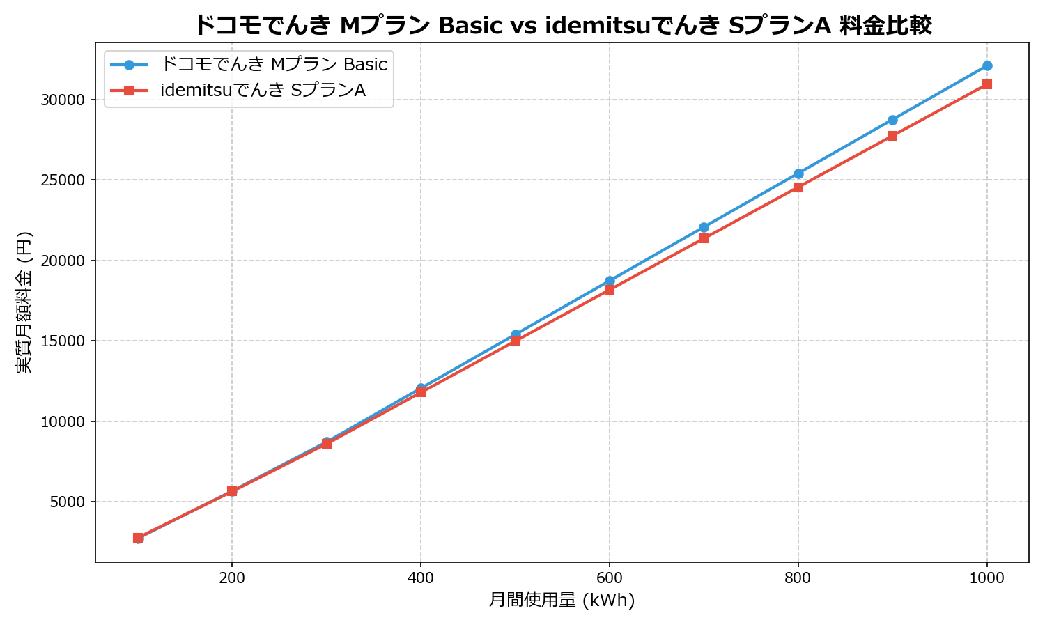 ドコモでんき Mプラン Basic vs idemitsuでんき SプランA 差額表