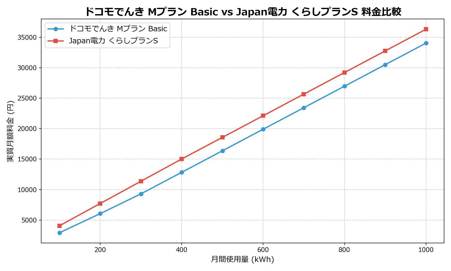ドコモでんき Mプラン Basic vs Japan電力 くらしプランS 差額表