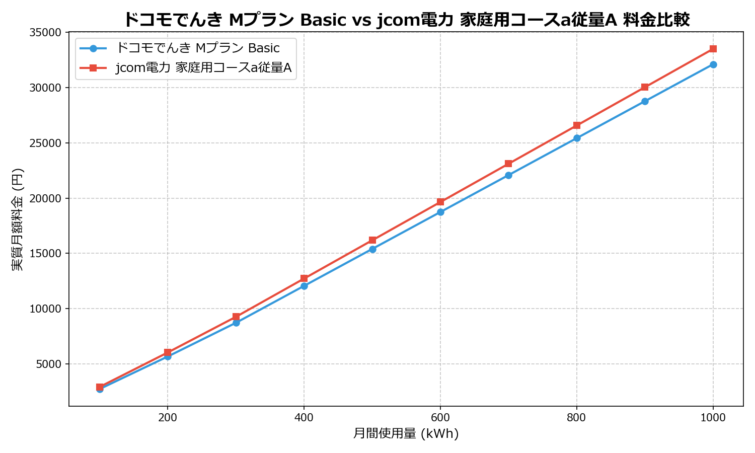 ドコモでんき Mプラン Basic vs jcom電力 家庭用コースa従量A 差額表