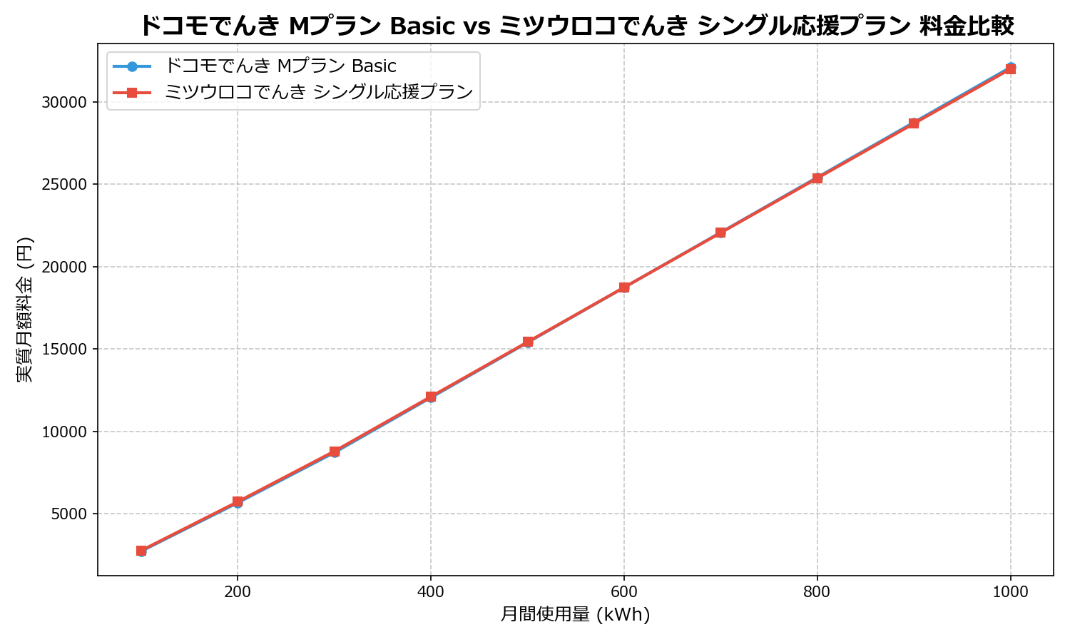 ドコモでんき Mプラン Basic vs ミツウロコでんき シングル応援プラン 差額表