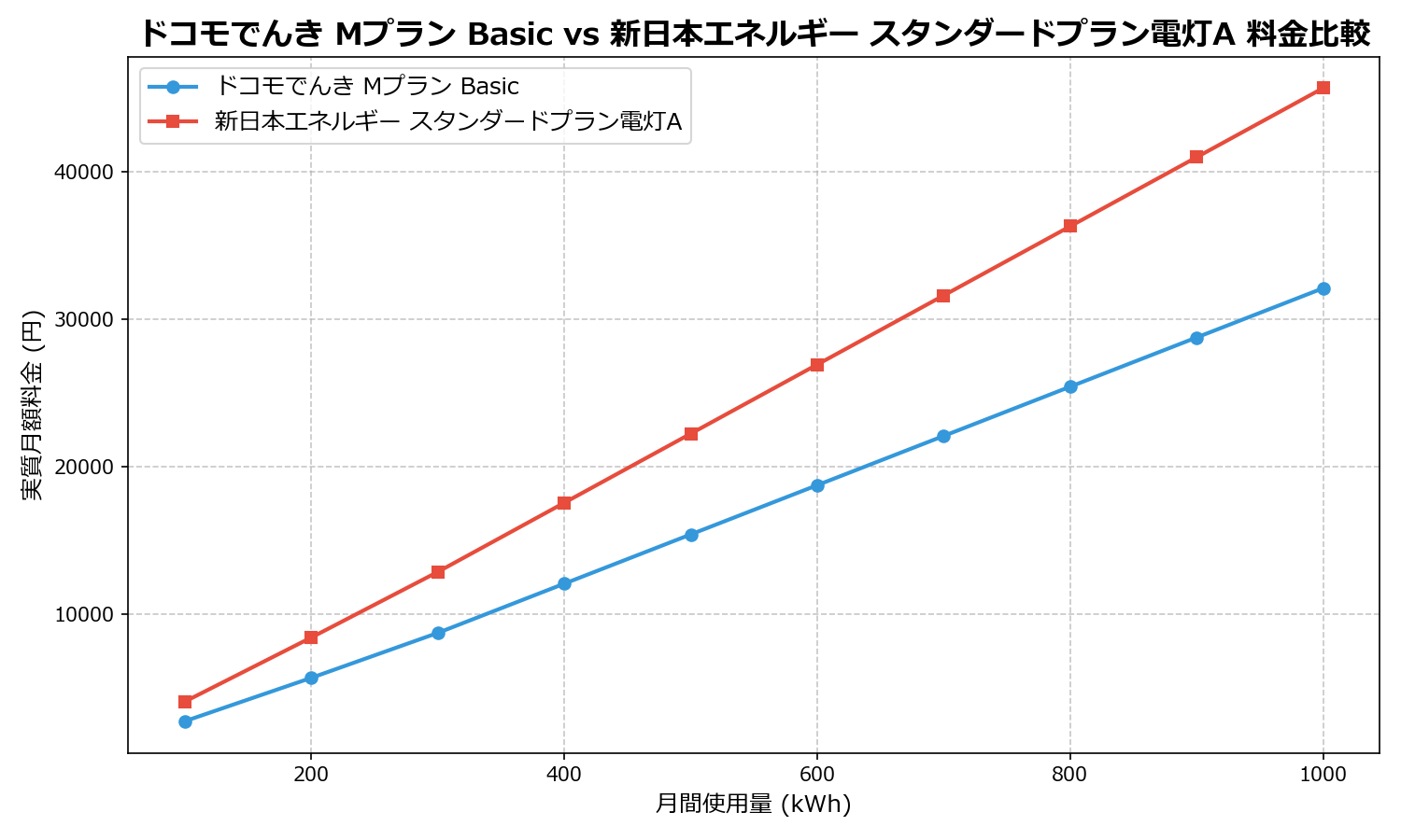 ドコモでんき Mプラン Basic vs 新日本エネルギー スタンダードプラン電灯A 差額表