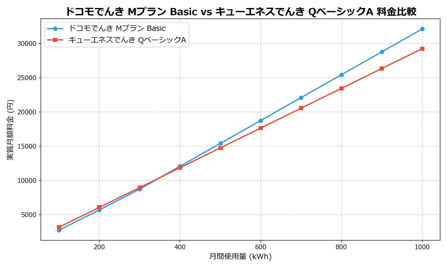 ドコモでんき Mプラン Basic vs キューエネスでんき QベーシックA 差額表