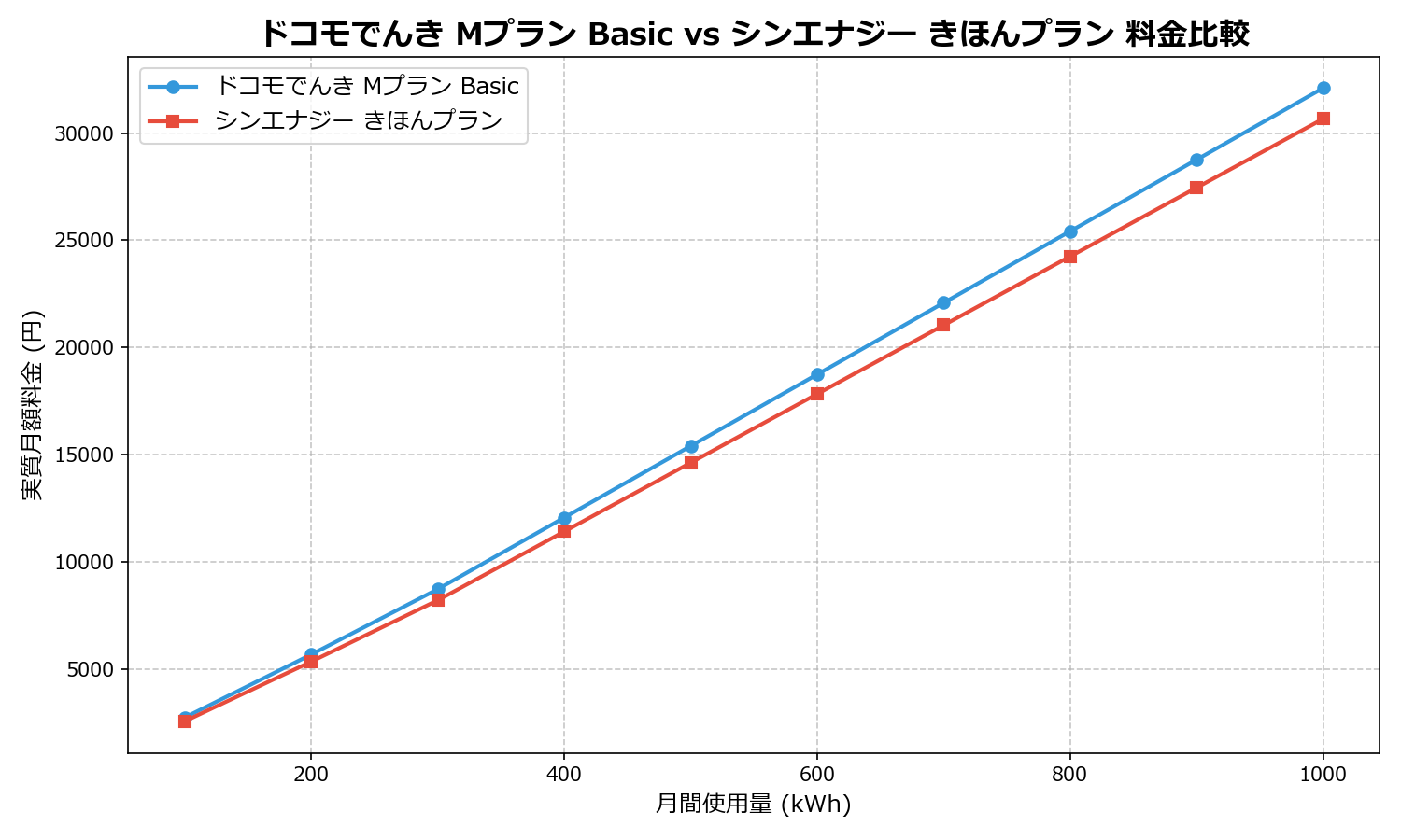 ドコモでんき Mプラン Basic vs シンエナジー きほんプラン 差額表