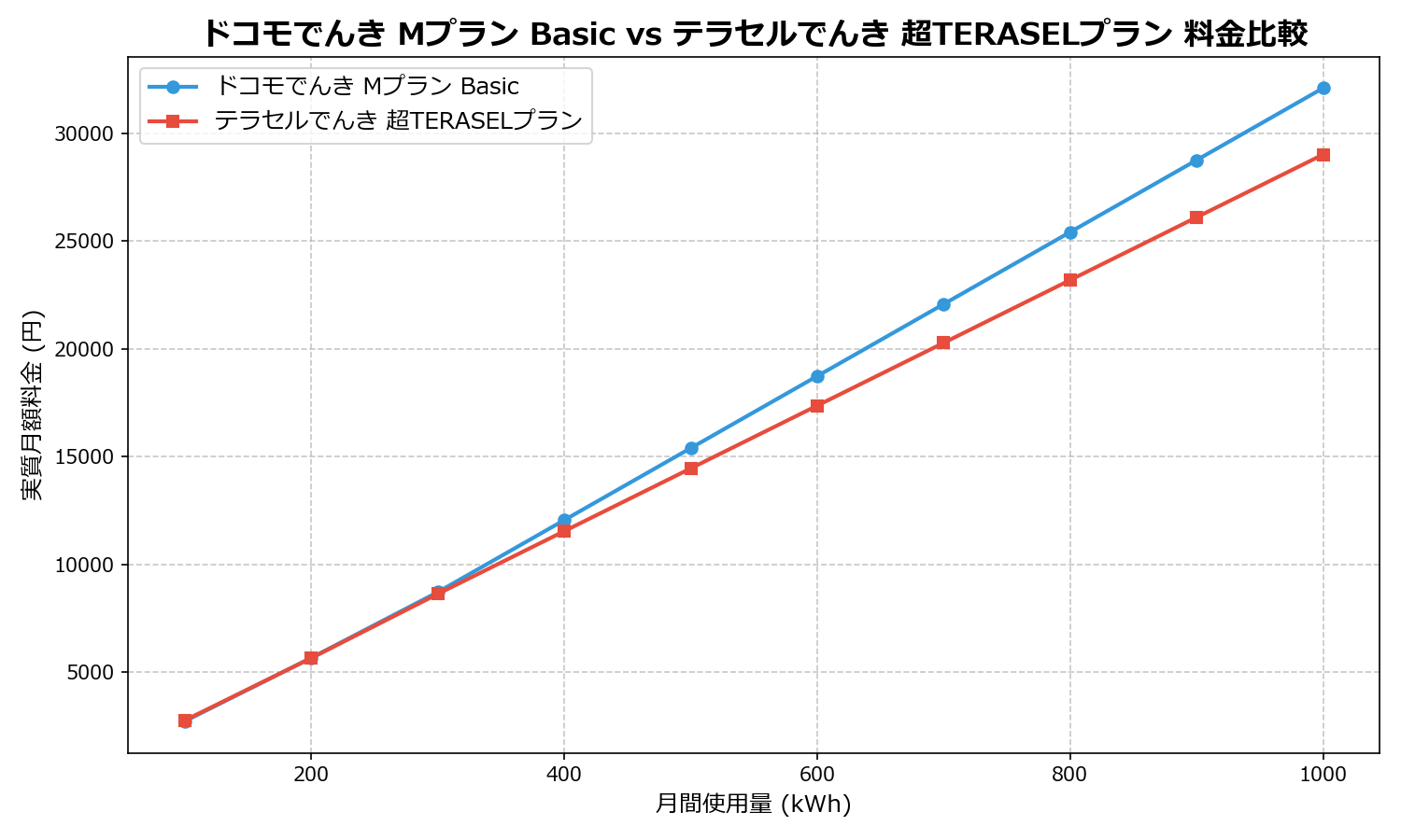 ドコモでんき Mプラン Basic vs テラセルでんき 超TERASELプラン 差額表