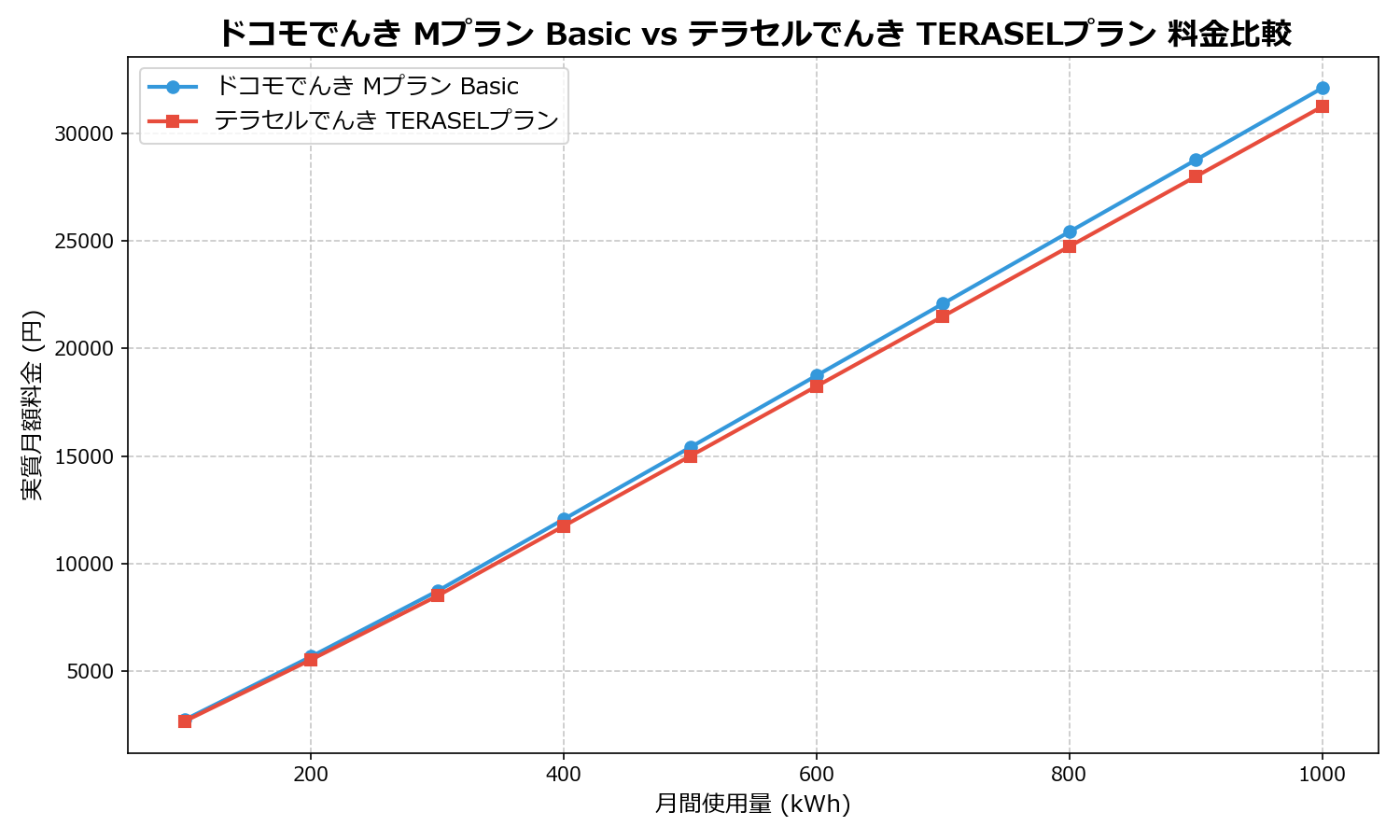 ドコモでんき Mプラン Basic vs テラセルでんき TERASELプラン 差額表