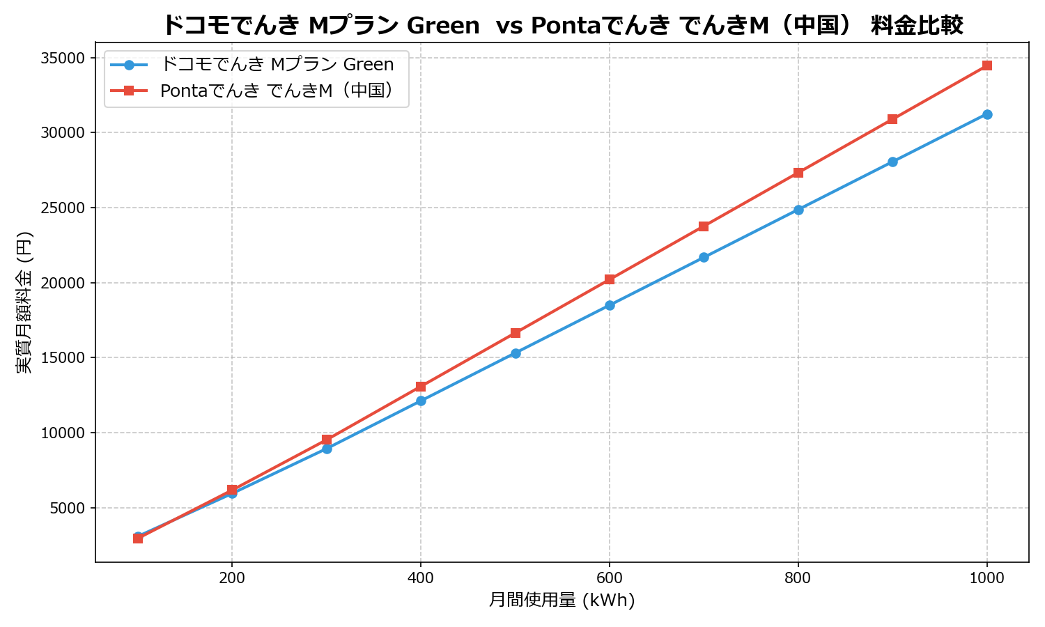 ドコモでんき Mプラン Green vs Pontaでんき でんきM(中国) 差額表