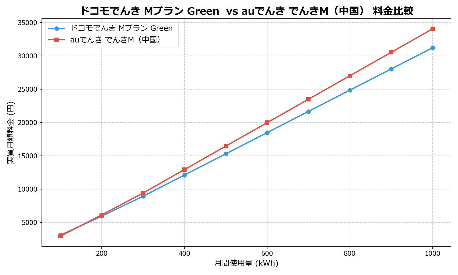 ドコモでんき Mプラン Green vs auでんき でんきM(中国) 差額表