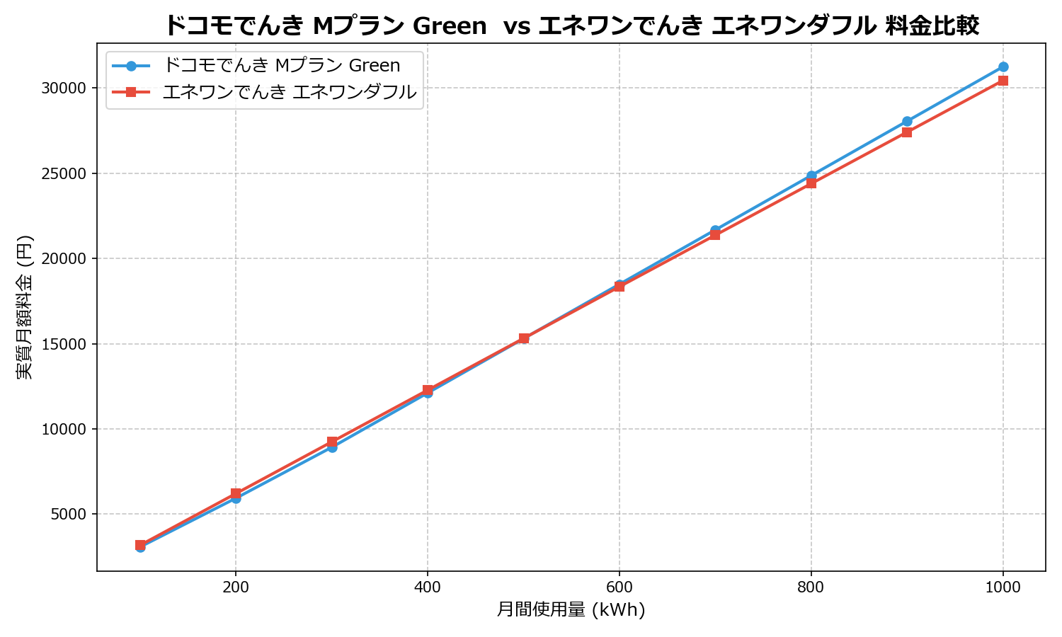 ドコモでんき Mプラン Green  vs エネワンでんき エネワンダフル 差額表